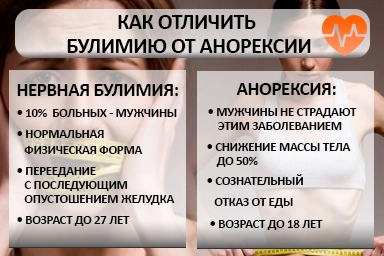 Лечение булимии в Бирске